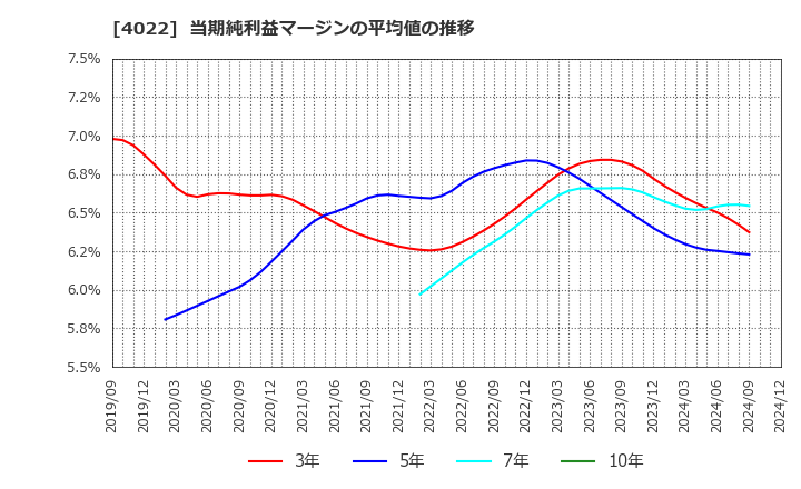 4022 ラサ工業(株): 当期純利益マージンの平均値の推移