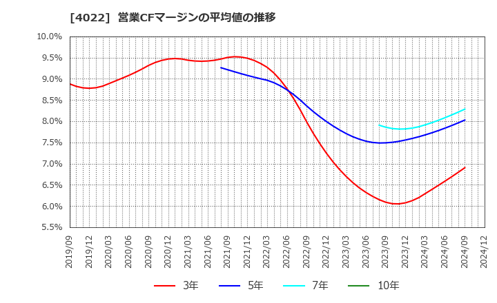 4022 ラサ工業(株): 営業CFマージンの平均値の推移