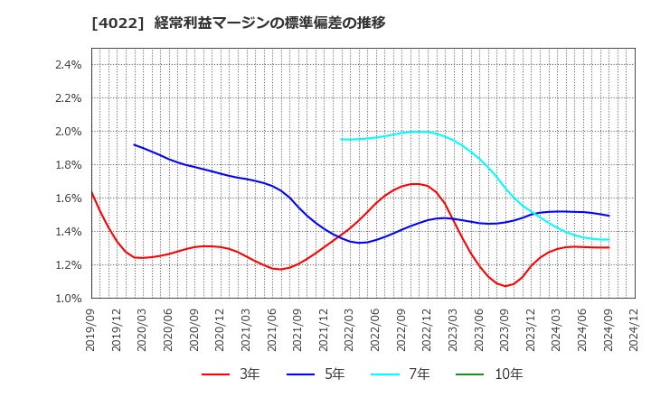 4022 ラサ工業(株): 経常利益マージンの標準偏差の推移