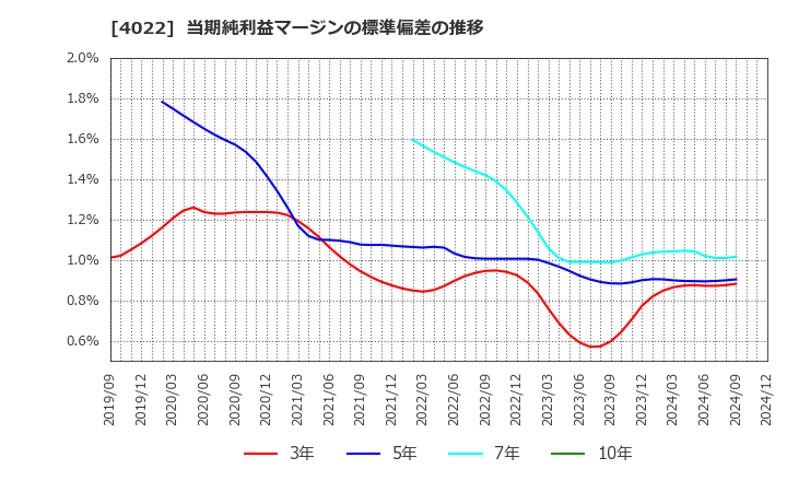 4022 ラサ工業(株): 当期純利益マージンの標準偏差の推移