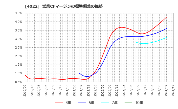 4022 ラサ工業(株): 営業CFマージンの標準偏差の推移