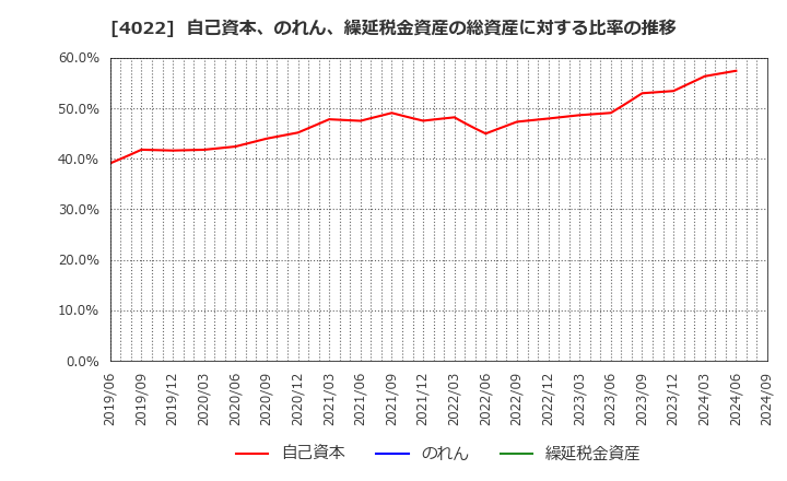 4022 ラサ工業(株): 自己資本、のれん、繰延税金資産の総資産に対する比率の推移