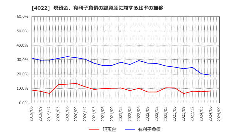 4022 ラサ工業(株): 現預金、有利子負債の総資産に対する比率の推移