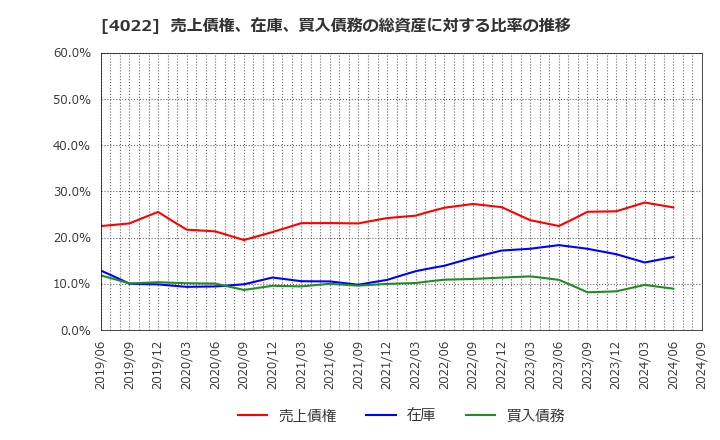 4022 ラサ工業(株): 売上債権、在庫、買入債務の総資産に対する比率の推移