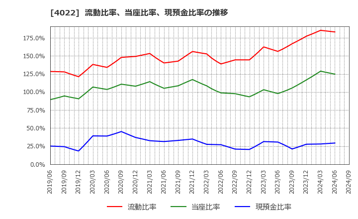 4022 ラサ工業(株): 流動比率、当座比率、現預金比率の推移