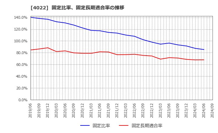 4022 ラサ工業(株): 固定比率、固定長期適合率の推移