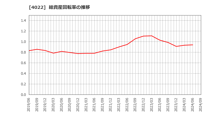 4022 ラサ工業(株): 総資産回転率の推移