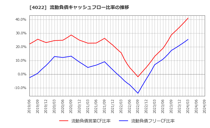 4022 ラサ工業(株): 流動負債キャッシュフロー比率の推移