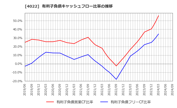 4022 ラサ工業(株): 有利子負債キャッシュフロー比率の推移