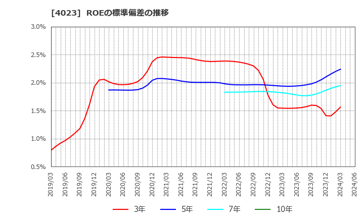 4023 (株)クレハ: ROEの標準偏差の推移