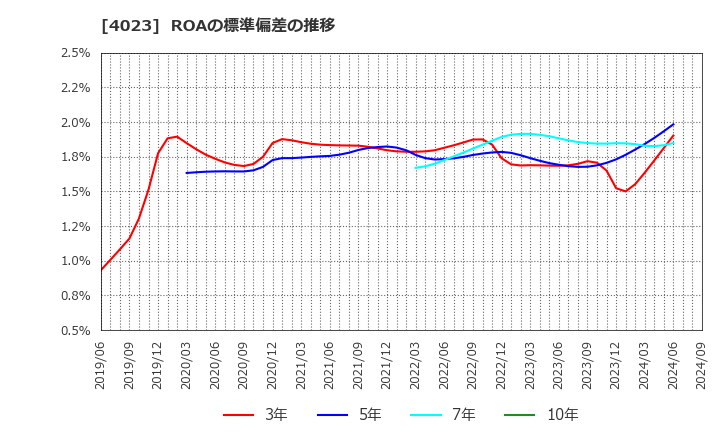 4023 (株)クレハ: ROAの標準偏差の推移