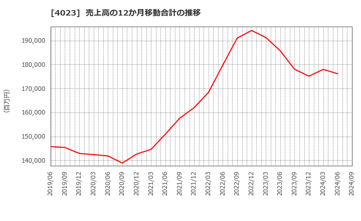 4023 (株)クレハ: 売上高の12か月移動合計の推移