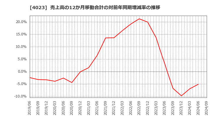 4023 (株)クレハ: 売上高の12か月移動合計の対前年同期増減率の推移