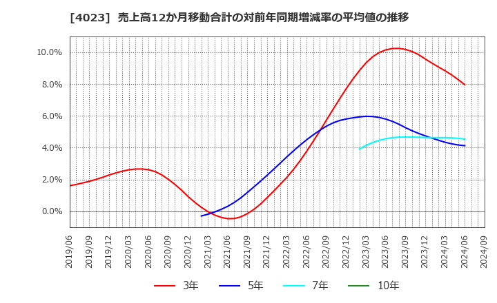 4023 (株)クレハ: 売上高12か月移動合計の対前年同期増減率の平均値の推移