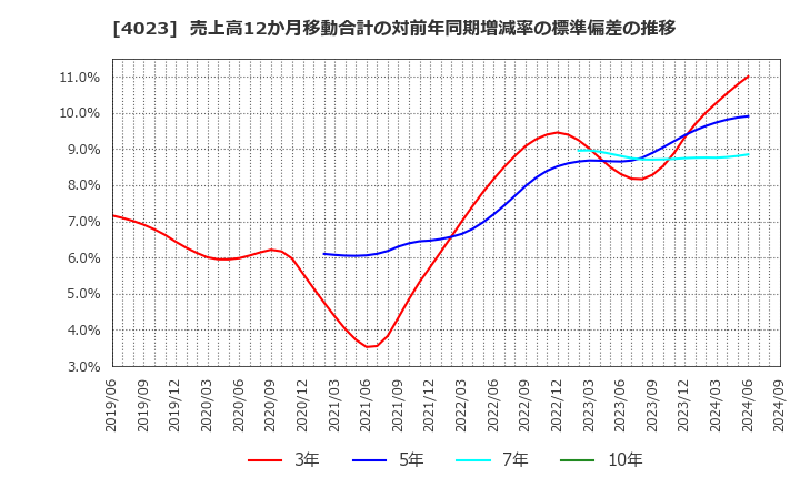 4023 (株)クレハ: 売上高12か月移動合計の対前年同期増減率の標準偏差の推移