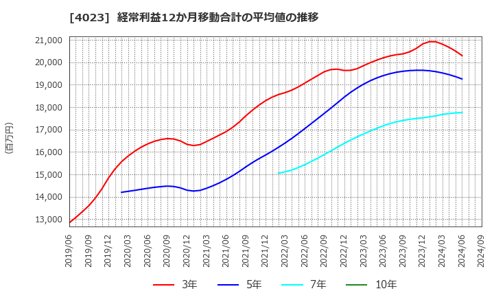 4023 (株)クレハ: 経常利益12か月移動合計の平均値の推移