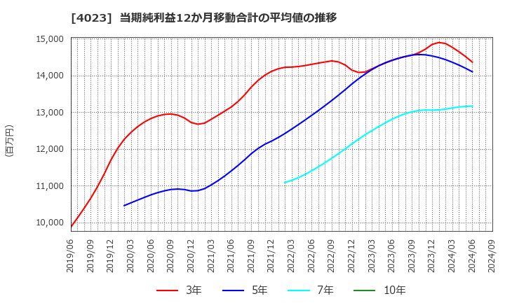 4023 (株)クレハ: 当期純利益12か月移動合計の平均値の推移