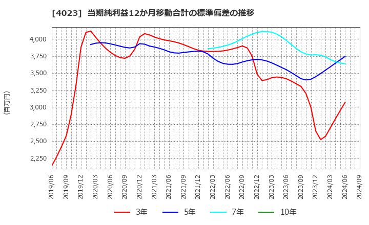 4023 (株)クレハ: 当期純利益12か月移動合計の標準偏差の推移