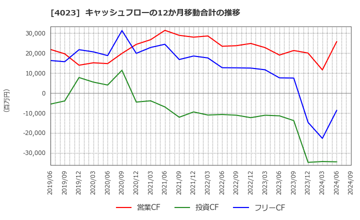 4023 (株)クレハ: キャッシュフローの12か月移動合計の推移