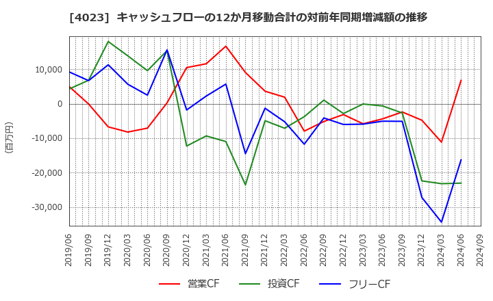 4023 (株)クレハ: キャッシュフローの12か月移動合計の対前年同期増減額の推移