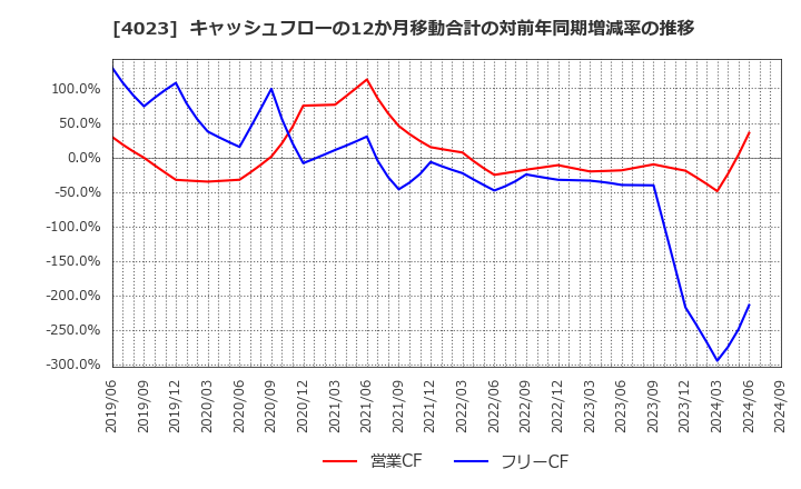 4023 (株)クレハ: キャッシュフローの12か月移動合計の対前年同期増減率の推移