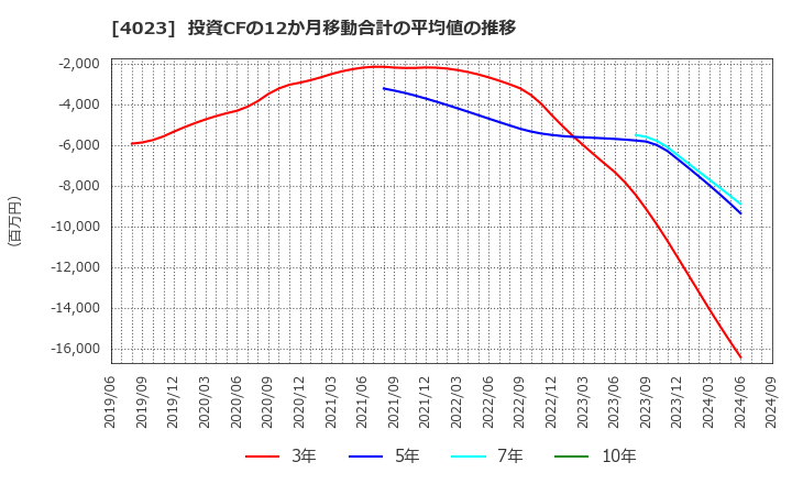 4023 (株)クレハ: 投資CFの12か月移動合計の平均値の推移