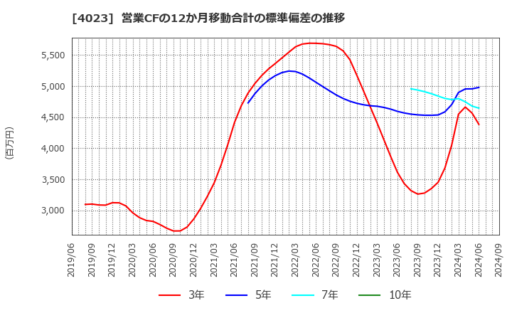 4023 (株)クレハ: 営業CFの12か月移動合計の標準偏差の推移