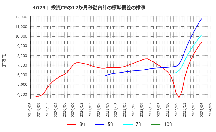 4023 (株)クレハ: 投資CFの12か月移動合計の標準偏差の推移