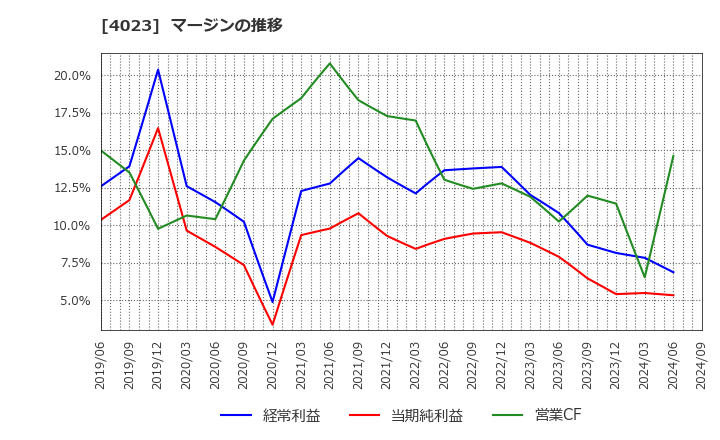 4023 (株)クレハ: マージンの推移