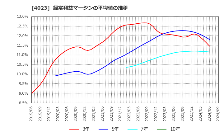 4023 (株)クレハ: 経常利益マージンの平均値の推移