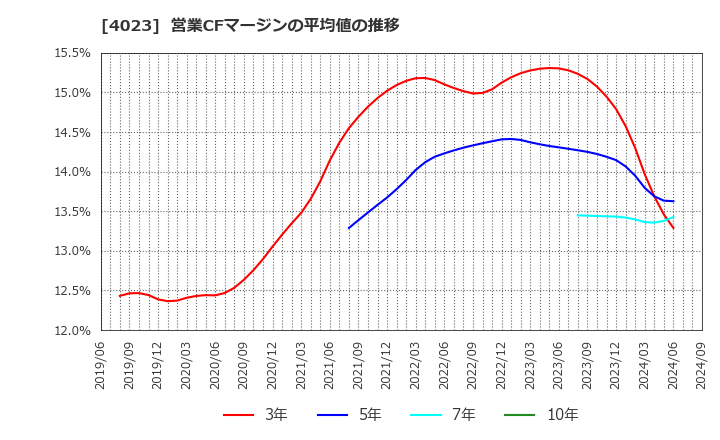 4023 (株)クレハ: 営業CFマージンの平均値の推移