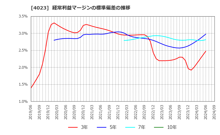 4023 (株)クレハ: 経常利益マージンの標準偏差の推移