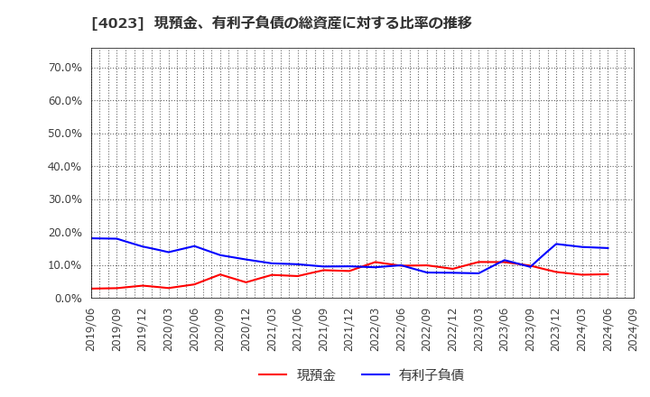 4023 (株)クレハ: 現預金、有利子負債の総資産に対する比率の推移