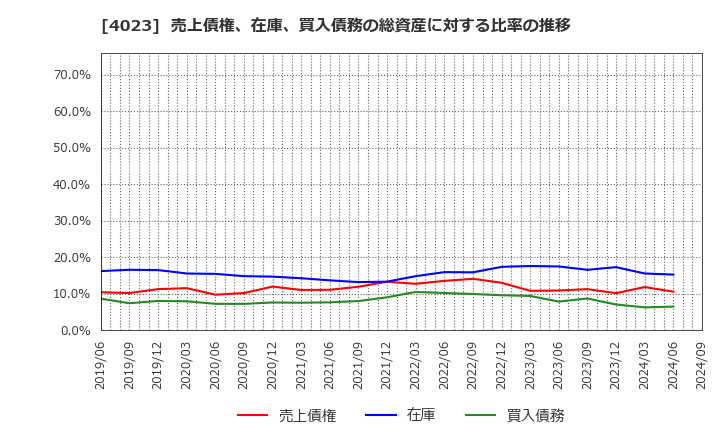 4023 (株)クレハ: 売上債権、在庫、買入債務の総資産に対する比率の推移