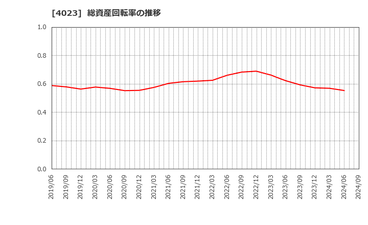 4023 (株)クレハ: 総資産回転率の推移