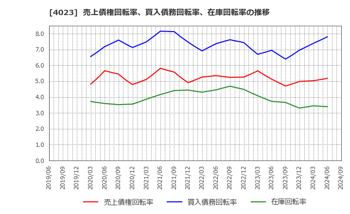 4023 (株)クレハ: 売上債権回転率、買入債務回転率、在庫回転率の推移