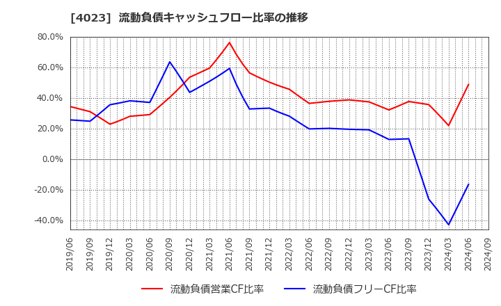 4023 (株)クレハ: 流動負債キャッシュフロー比率の推移