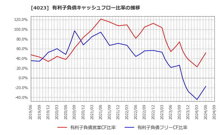 4023 (株)クレハ: 有利子負債キャッシュフロー比率の推移