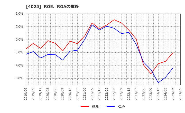 4025 多木化学(株): ROE、ROAの推移