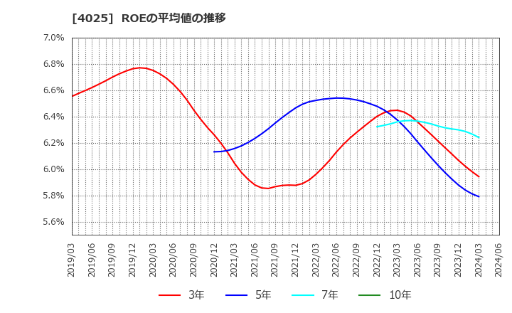 4025 多木化学(株): ROEの平均値の推移