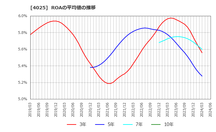 4025 多木化学(株): ROAの平均値の推移