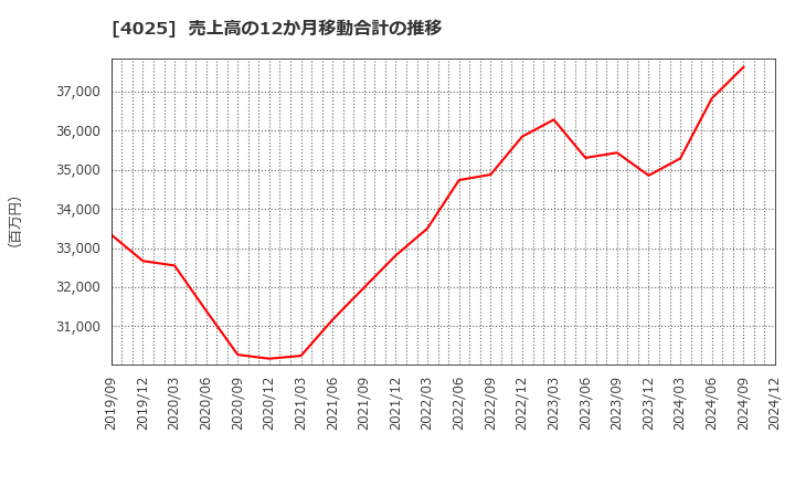 4025 多木化学(株): 売上高の12か月移動合計の推移