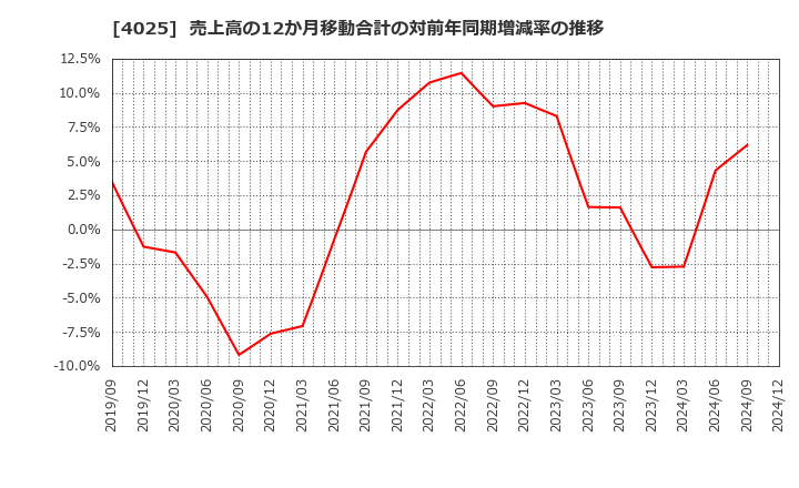 4025 多木化学(株): 売上高の12か月移動合計の対前年同期増減率の推移