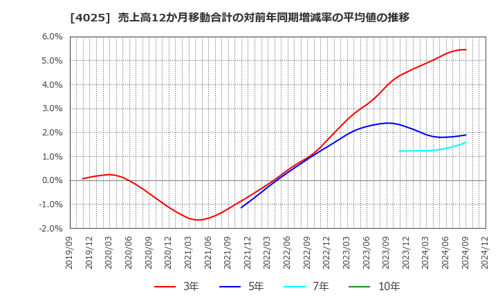 4025 多木化学(株): 売上高12か月移動合計の対前年同期増減率の平均値の推移