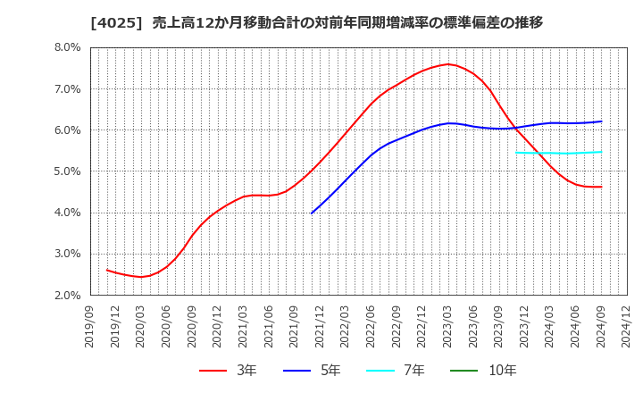 4025 多木化学(株): 売上高12か月移動合計の対前年同期増減率の標準偏差の推移