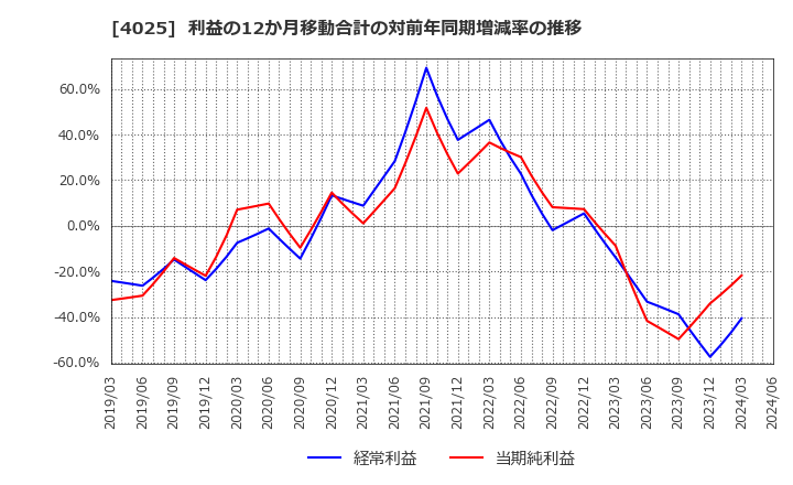 4025 多木化学(株): 利益の12か月移動合計の対前年同期増減率の推移