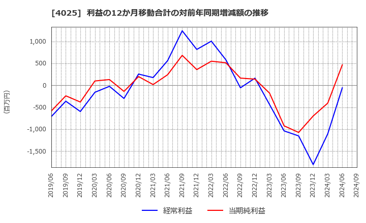 4025 多木化学(株): 利益の12か月移動合計の対前年同期増減額の推移