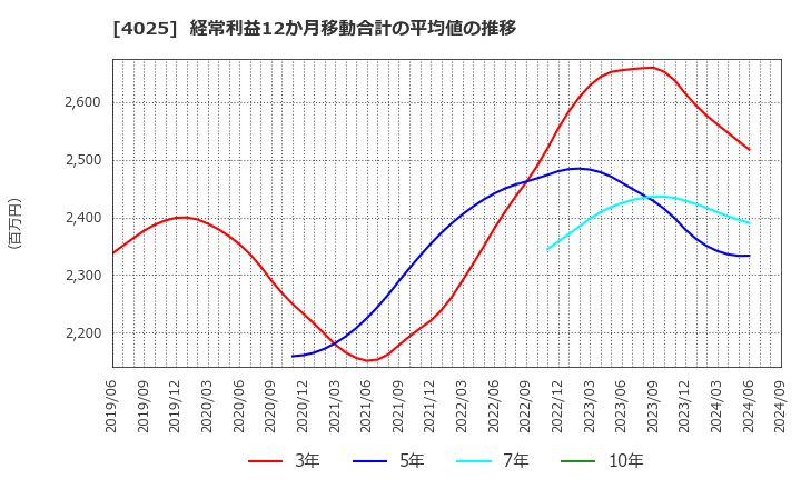 4025 多木化学(株): 経常利益12か月移動合計の平均値の推移