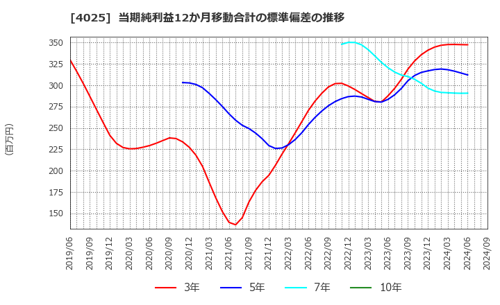 4025 多木化学(株): 当期純利益12か月移動合計の標準偏差の推移