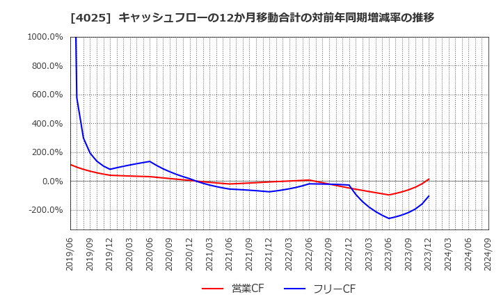 4025 多木化学(株): キャッシュフローの12か月移動合計の対前年同期増減率の推移